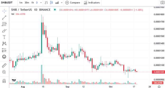 الرسم البياني لزوج SHIB / USDT 