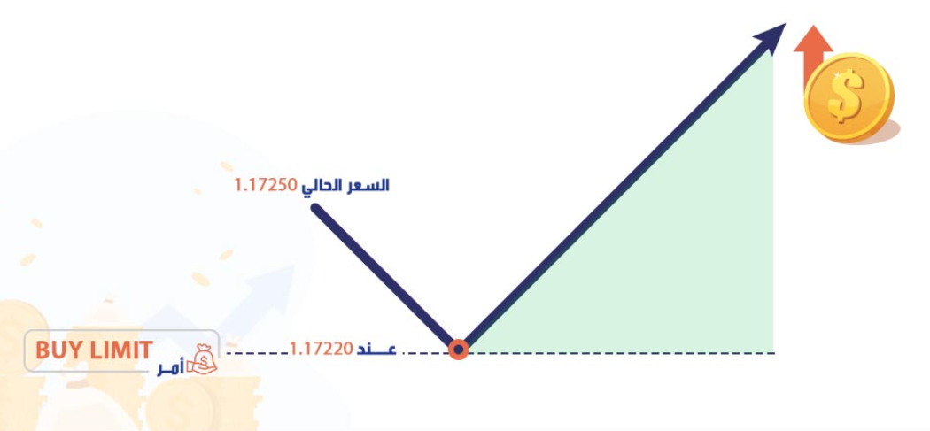 Buy Limit حد الشراء