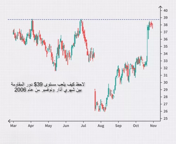 مستويات الدعم والمقاومة