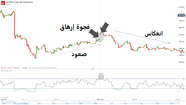 استخدام المؤشرات في تحليل الفجوات السعرية