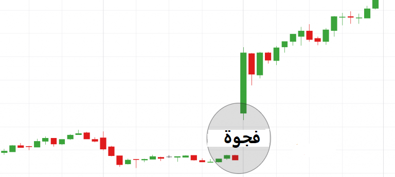 الفجوات السعرية في تداول الفوركس