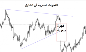 الفجوات السعرية gaps في سوق الفوركس