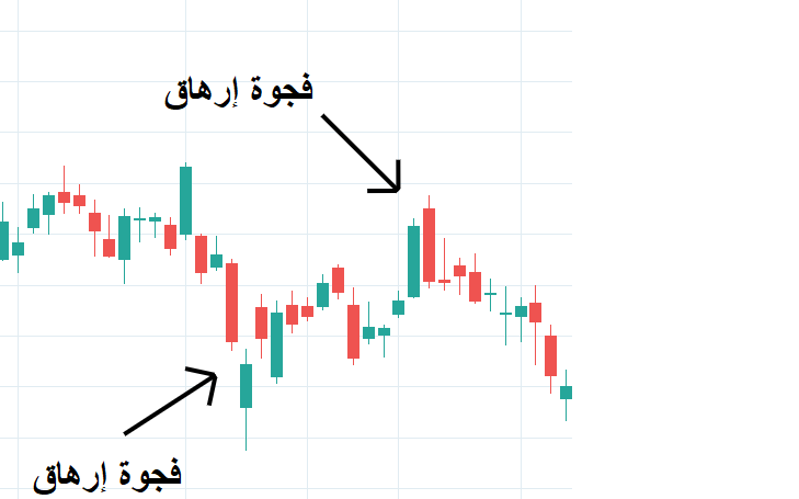 فجوات الإرهاق