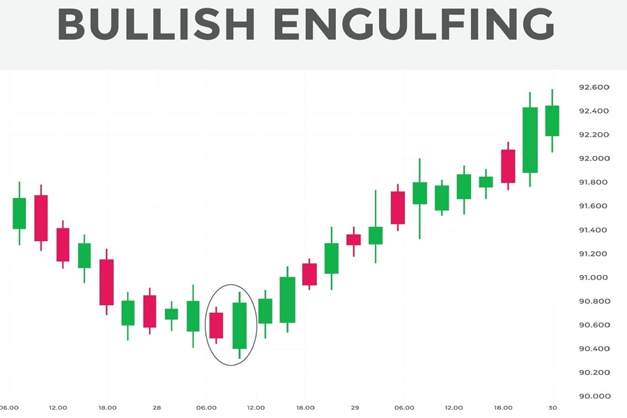 النموذج الشرائي Bullish Engulfing