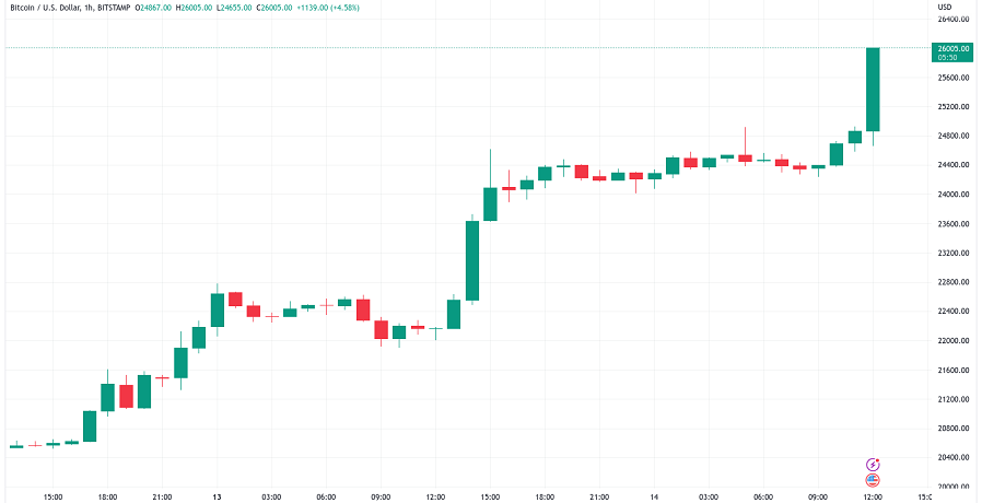 تقلبات سوق العملات الرقمية عام 2023