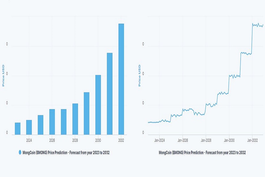 مشروع عملة MongCoin