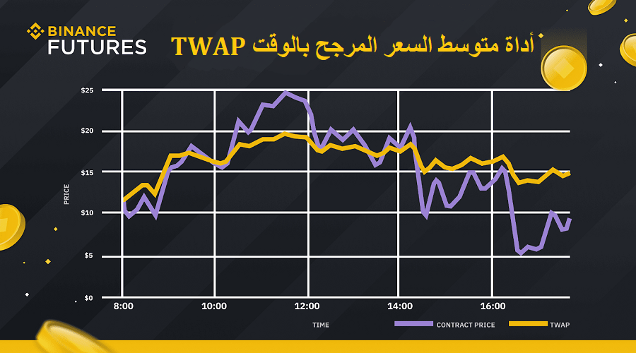 أداة متوسط ​​السعر المرجح بالوقت (TWAP)
