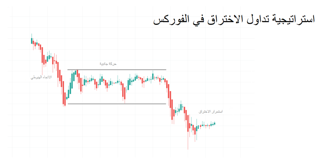 استراتيجية تداول الاختراق في الفوركس