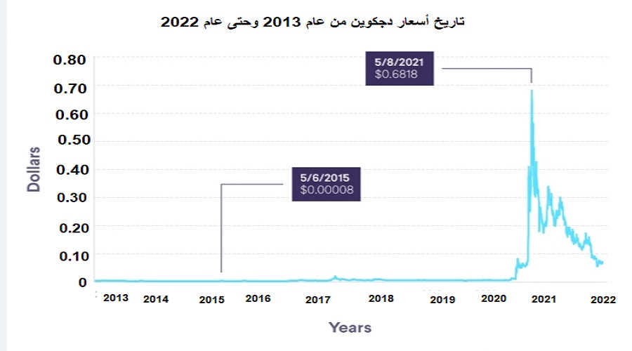 تاريخ أسعار عملة دجكوين