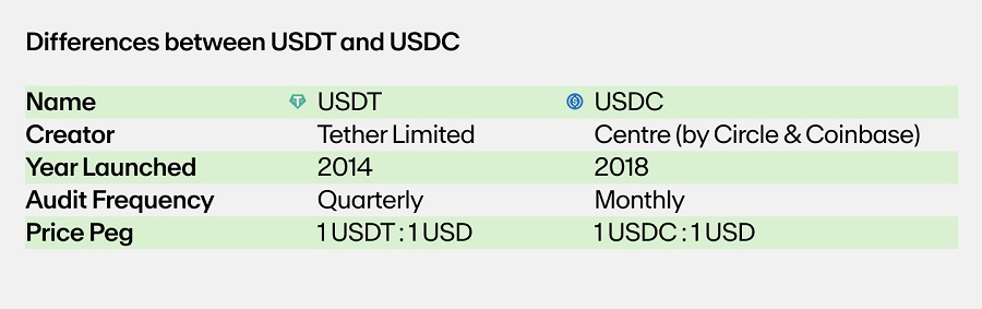 أيهما أفضل USDT أو USDC؟