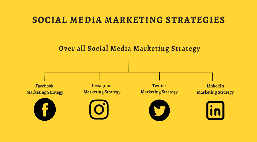 استراتيجية التسويق عبر وسائل التواصل الاجتماعي