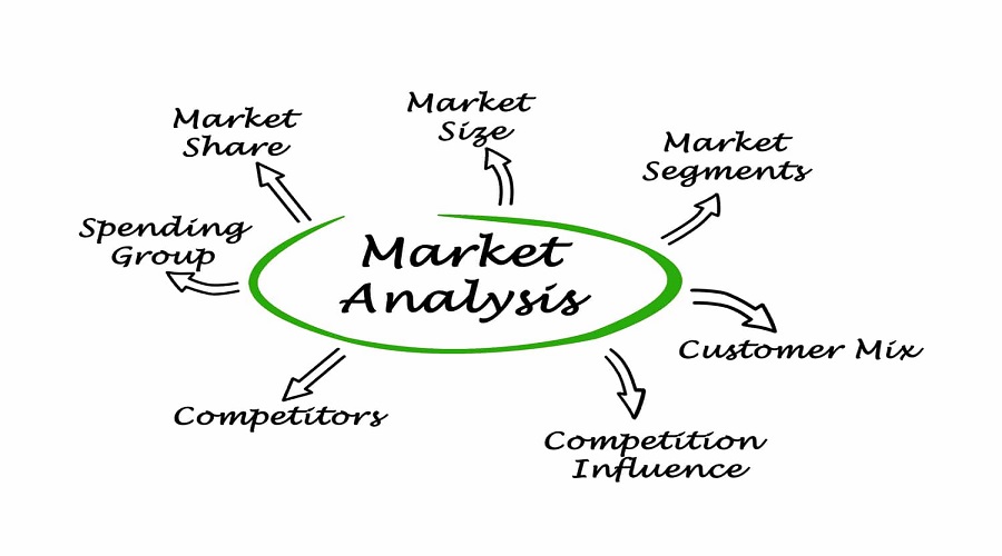 تحليل السوق