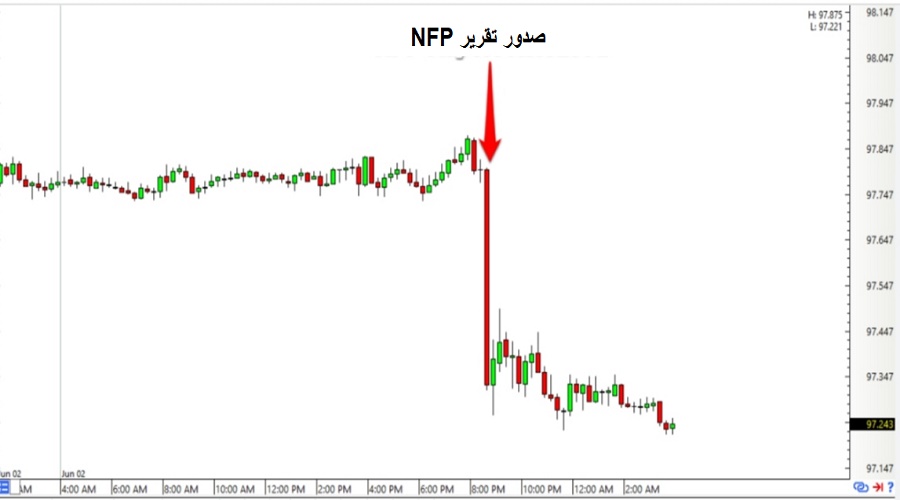 تقرير الرواتب غير الزراعية (NFP)