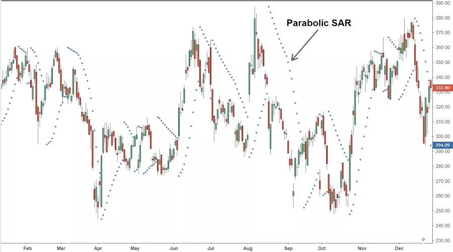 كيف يعمل مؤشر باربوليك سار Parabolic SAR في سوق الفوركس