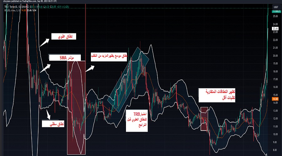 تحليل سعر تيلور (TRB) – خطوط بولينجر