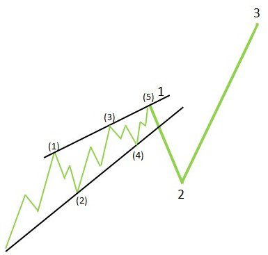 Leading Diagonal