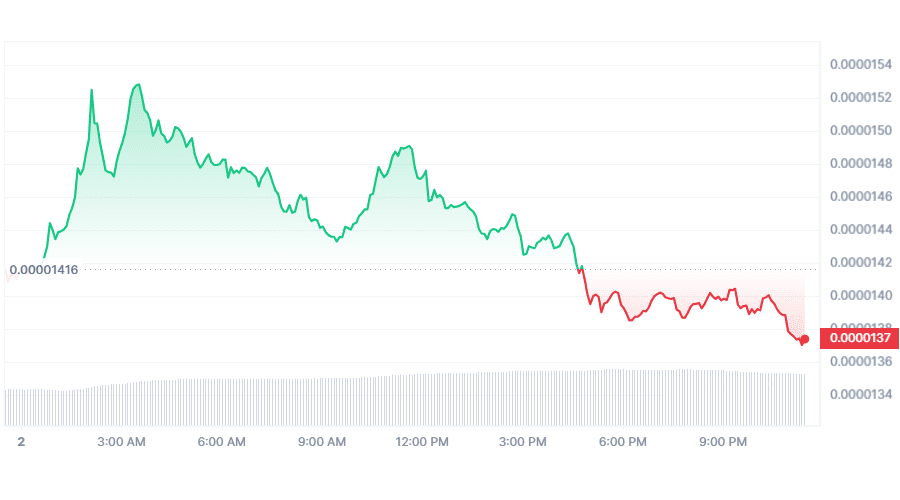 عملة BONK الرقمية