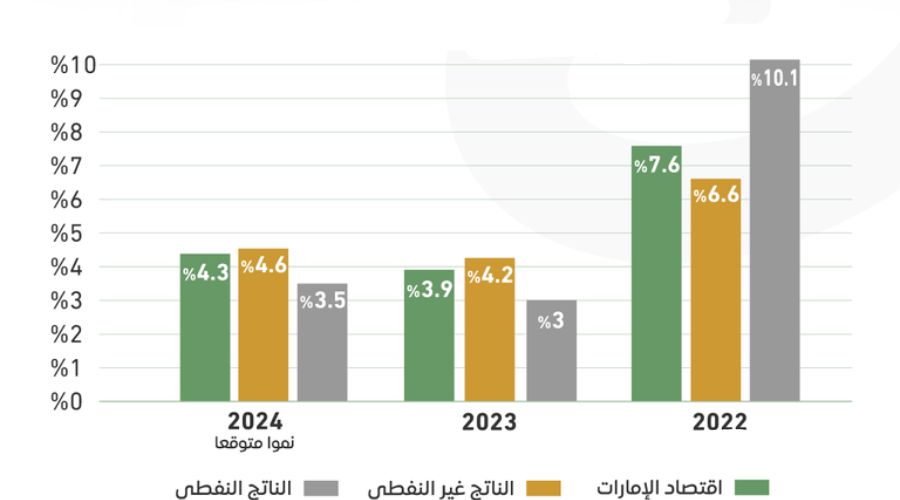 توقعات اقتصاد الإمارات العربية المتحدة 2024