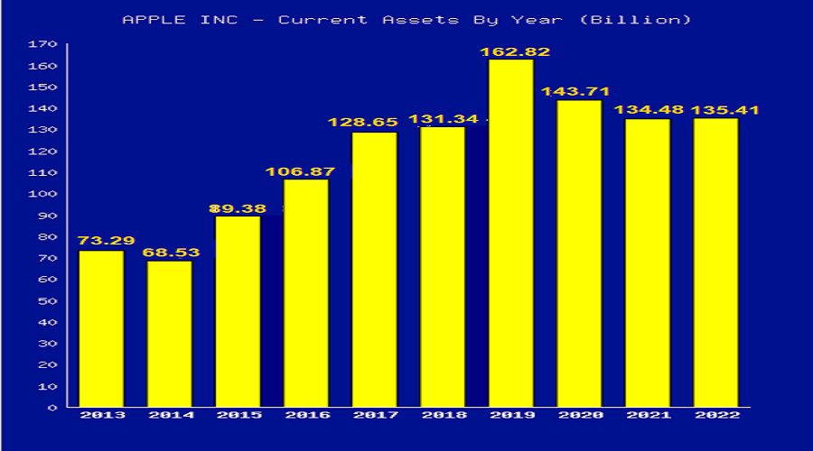 الأصول الجارية في شركة Apple