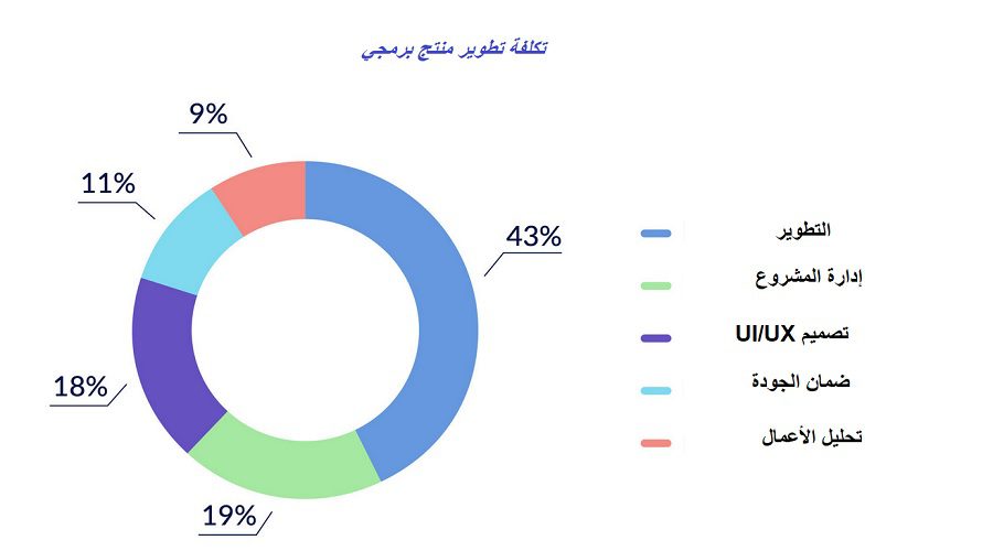 تكلفة منتج برمجي قيد التطوير