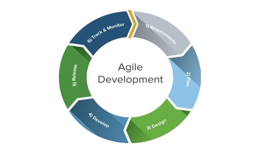 طريقة Agile الرشيقة لإدارة مشروع