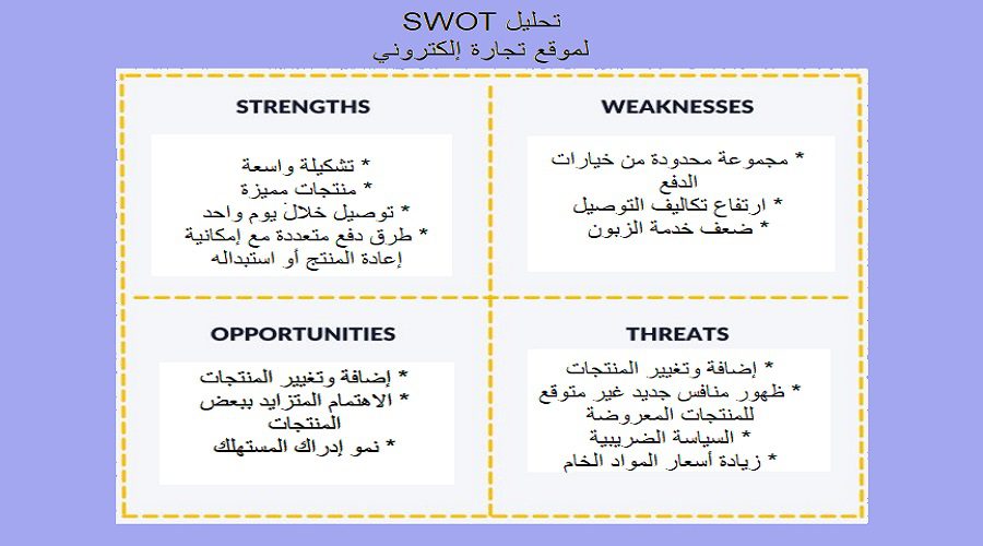 تحليل SWOT لموقع تجارة الكتروني