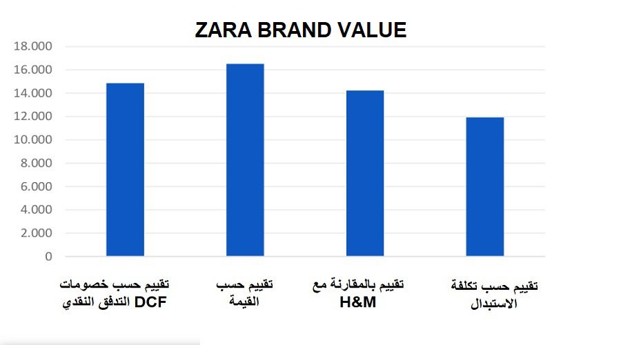 تقييم شركة ZARA