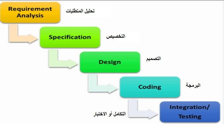 مراحل تقنية الشلال لموقع تجارة الكتروني