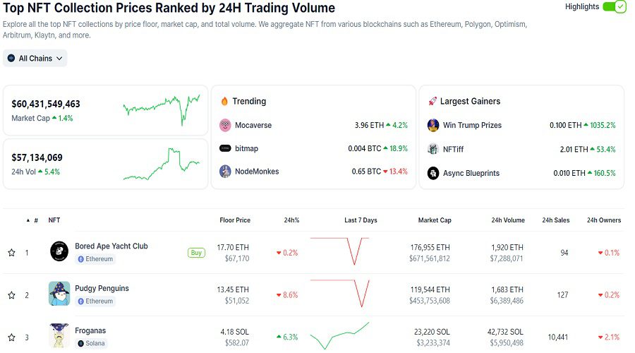 أعلى أسعار لرموز NFTs مرتبة حسب حجم التداول على مدار 24 ساعة