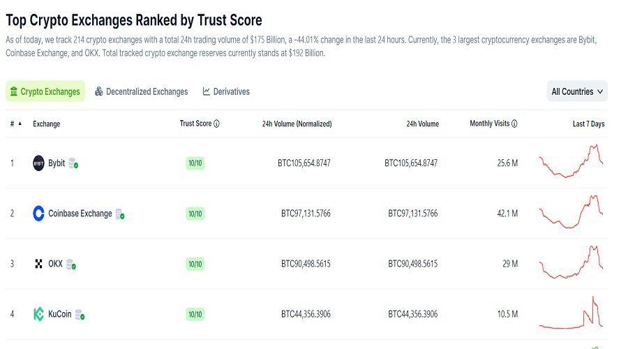 تبادلات العملات الرقمية في كوين جيكو