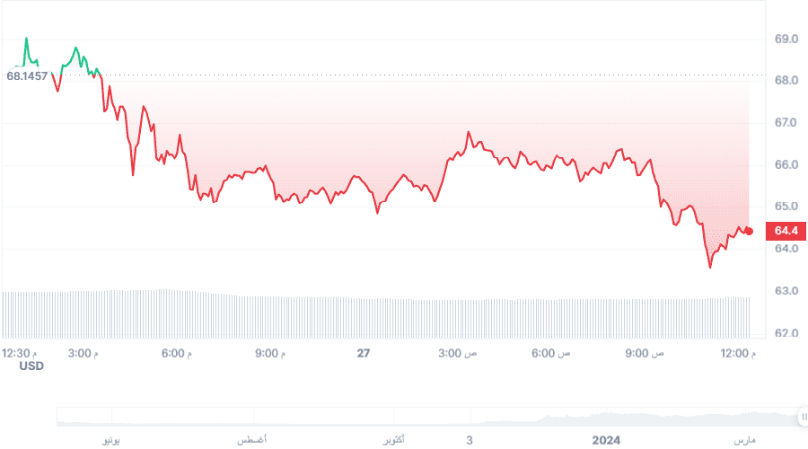 سعر عملة ORDI