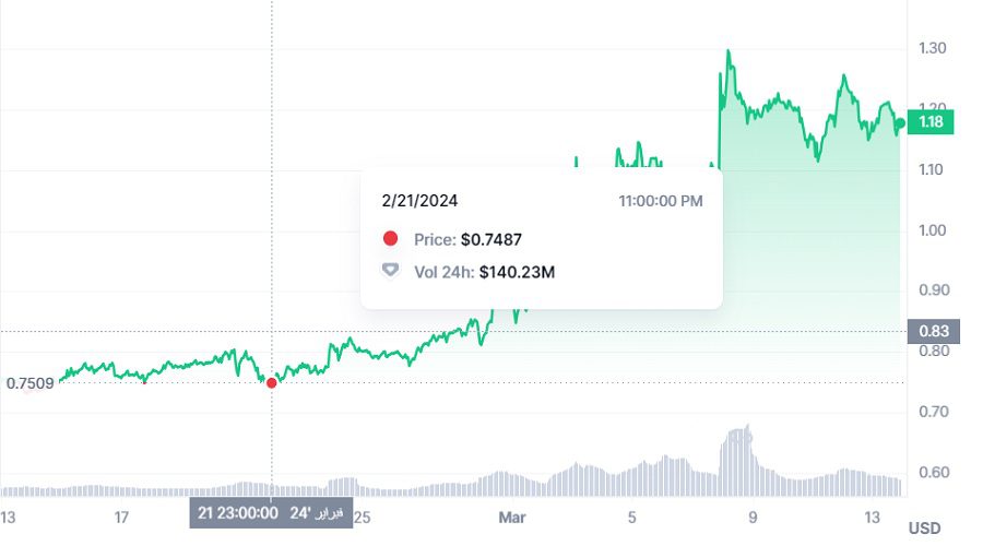 سعر عملة EOS في فبراير 2024