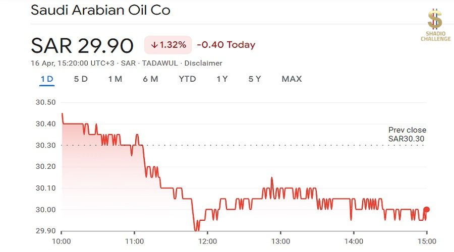 أسهم شركة Saudi Aramco
