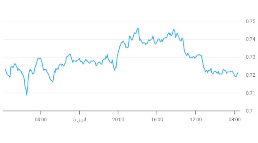 السعر الحالي لعملة SFP