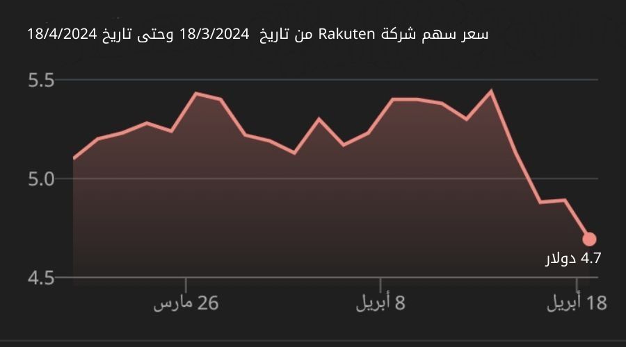 سعر سهم شركة rakuten راكوتن اليابانية