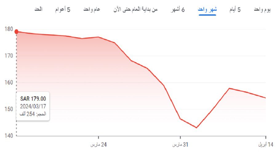 سعر سهم شركة الشرق الأوسط