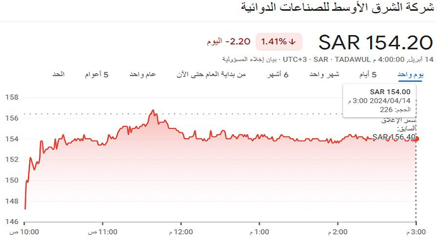 سعر سهم شركة الشرق الاوسط ليوم 14 نيسان لعام 2024