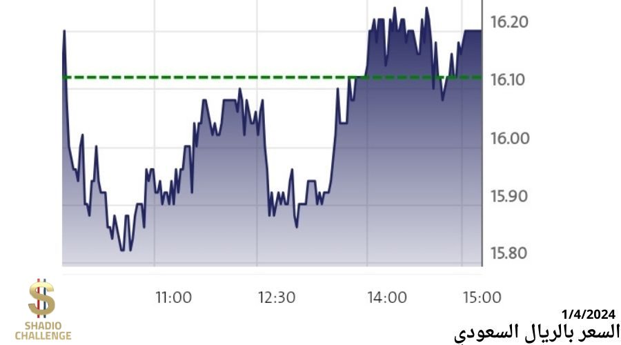 سعر سهم شركة جازادكو للتنمية والاستثمار