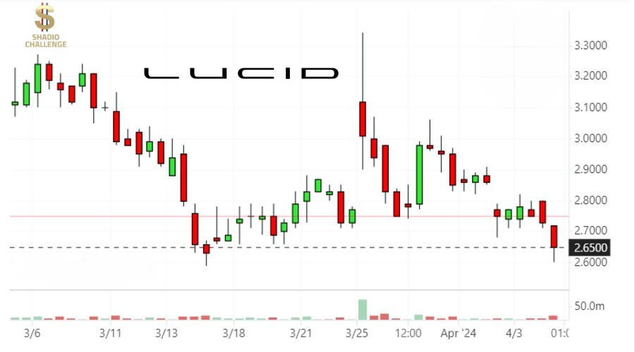 سعر سهم لوسيد موتورز LCID