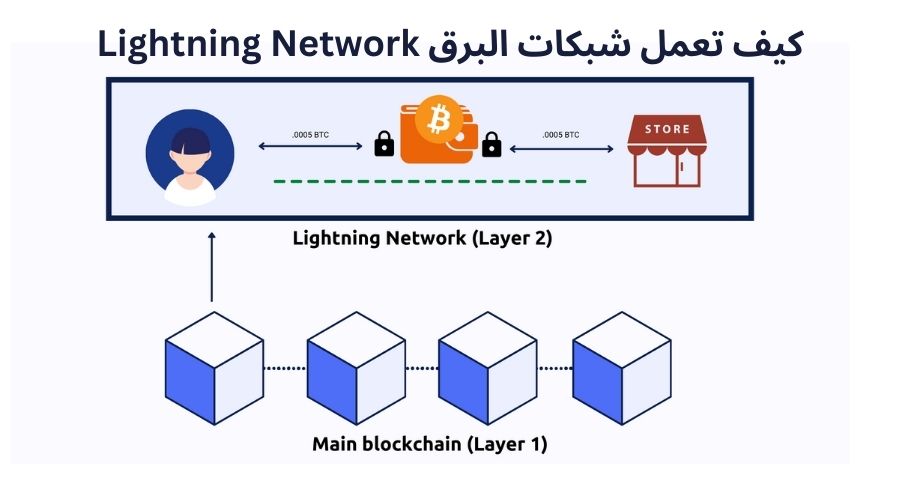 كيف تعمل شبكات البرق Lightning Network