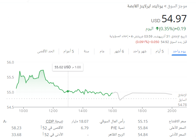 أسهم شركات الطيران