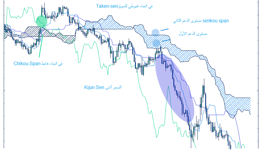 مؤشر إيشيموكو Ichimoku