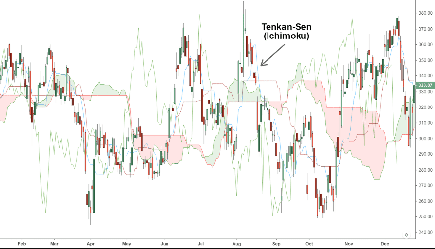 مؤشر Ichimoku