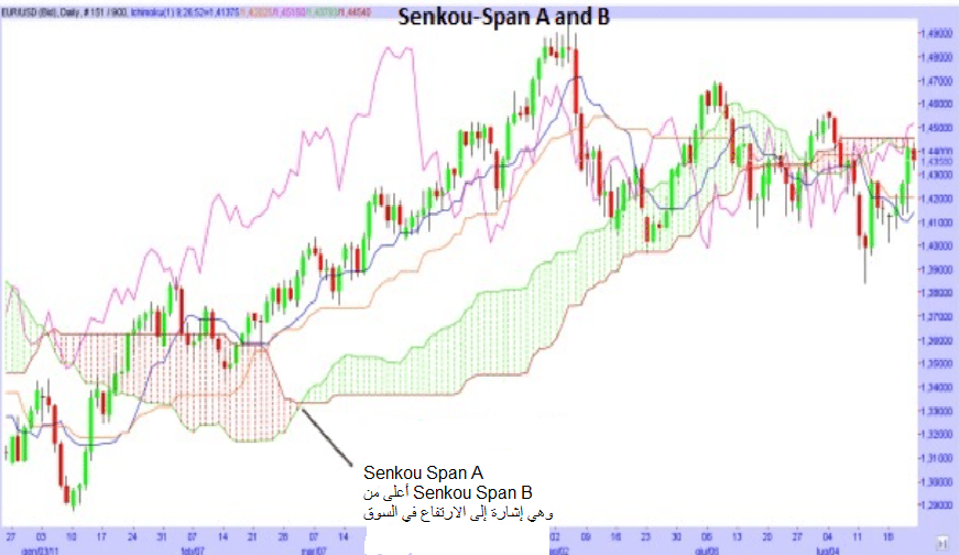 مخططات Ichimoku