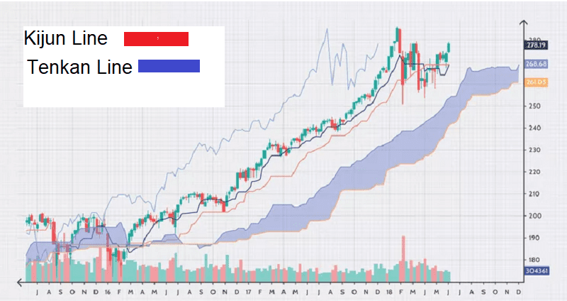 مؤشر Ichimoku