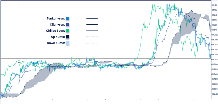 Ichimokuمخطط 