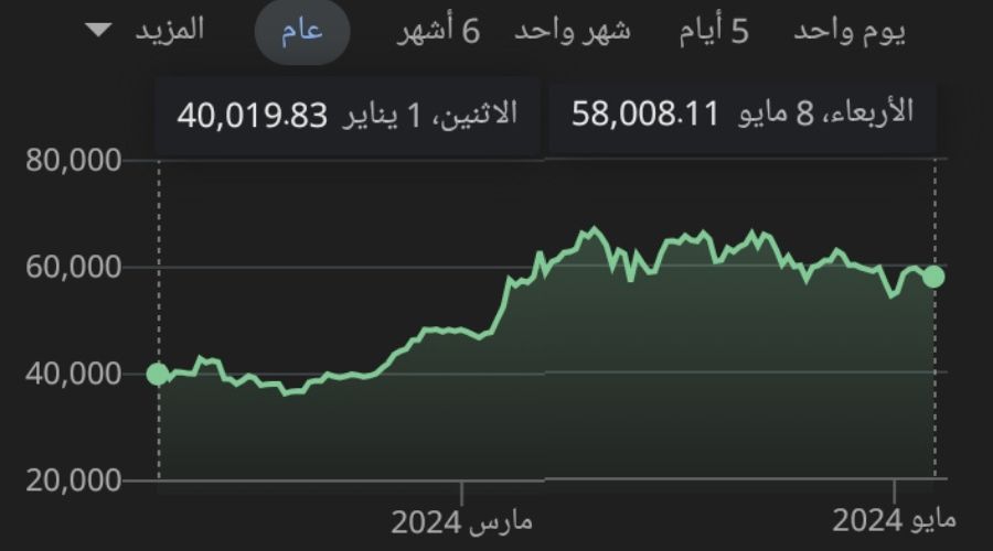 تغيرات سعر البيتكوين عام 2024 قبل التنصيف وبعده