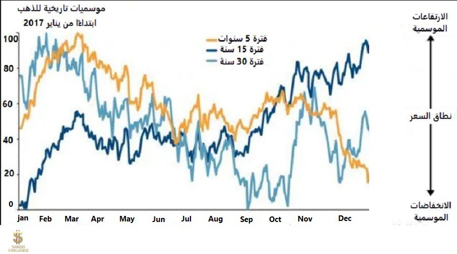 تقلبات أسعار الذهب الموسمية