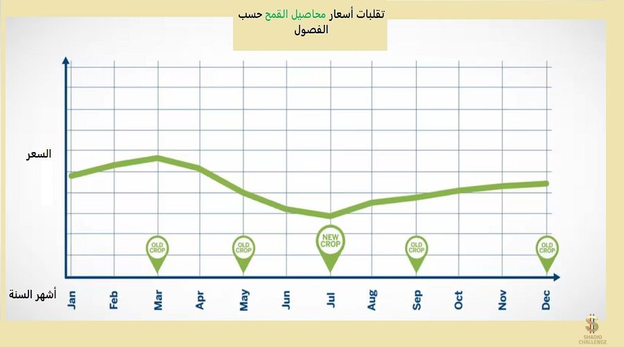 تقلبات أسعار القمح باختلاف المواسم