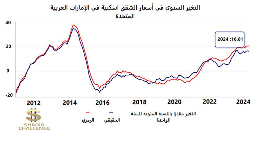 تحليل سوق العقارات في دبي تغير سنوي في سعر الشقق السكنية